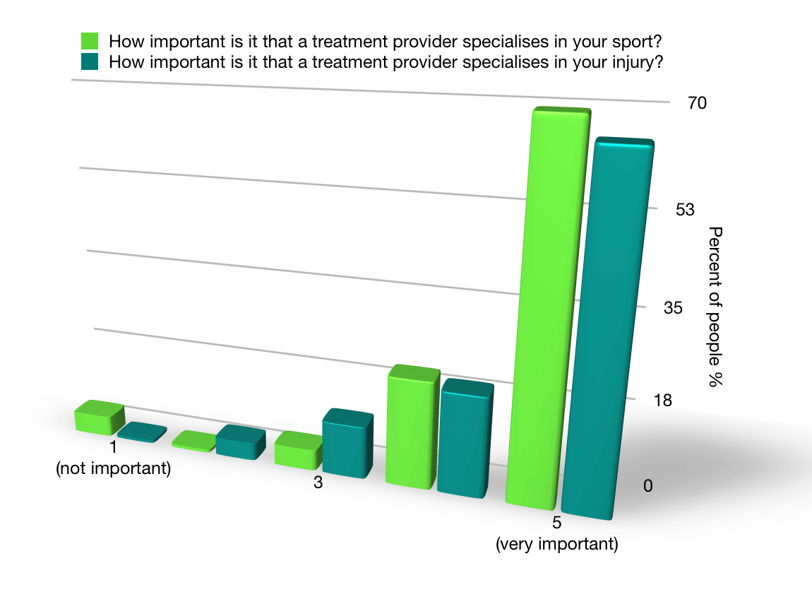 Bar chart showing more than 60% of people think it is very important that  a therapist specialises in their sport and or injury